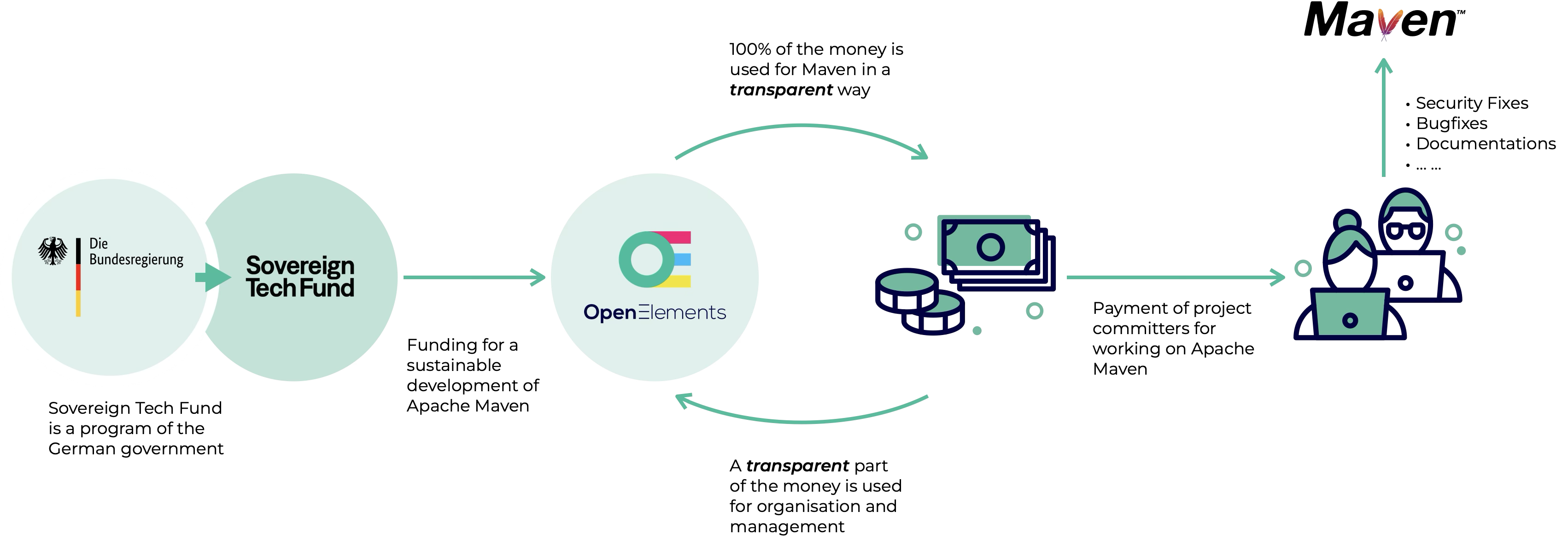 Diagram illustrating the funding process